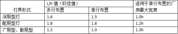 食品工厂设计之灯具选择排列和照明电压的要求