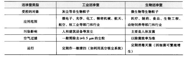 无尘净化车间