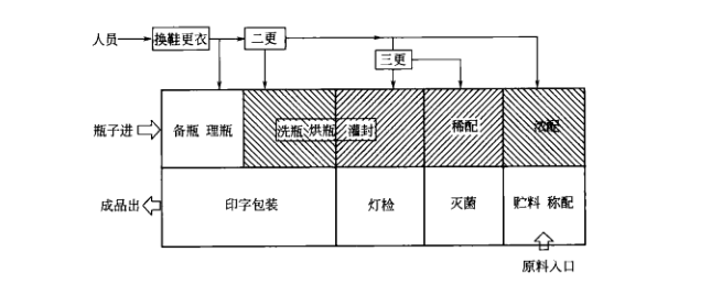 药厂