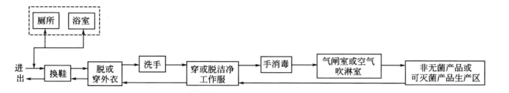 净化车间