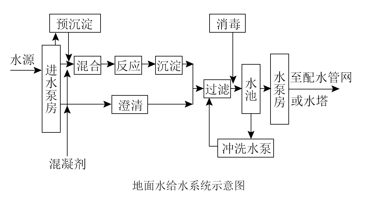 食品工厂设计给排水系统