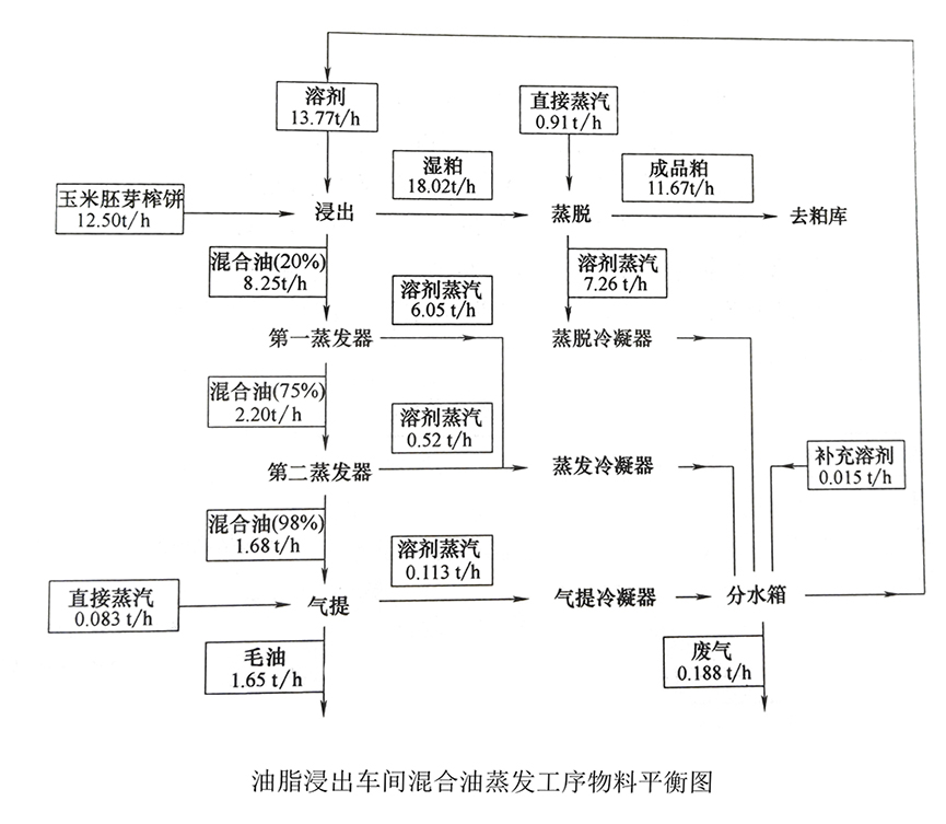 食品工厂设计工艺计算之物料衡算